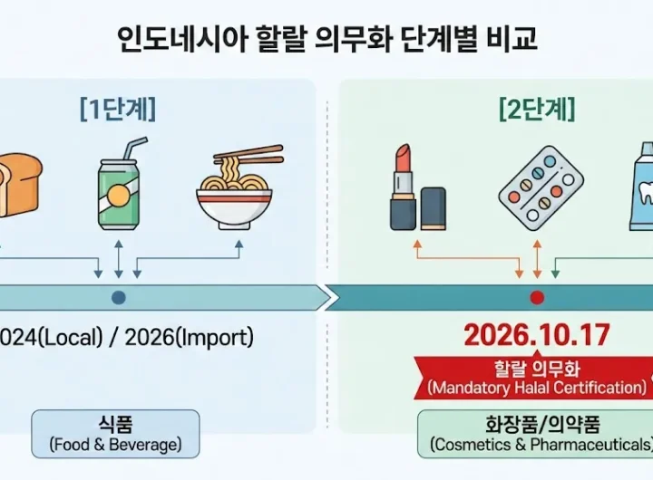 인도네시아 할랄 의무화 1단계 식품과 2단계 화장품 의약품 분류