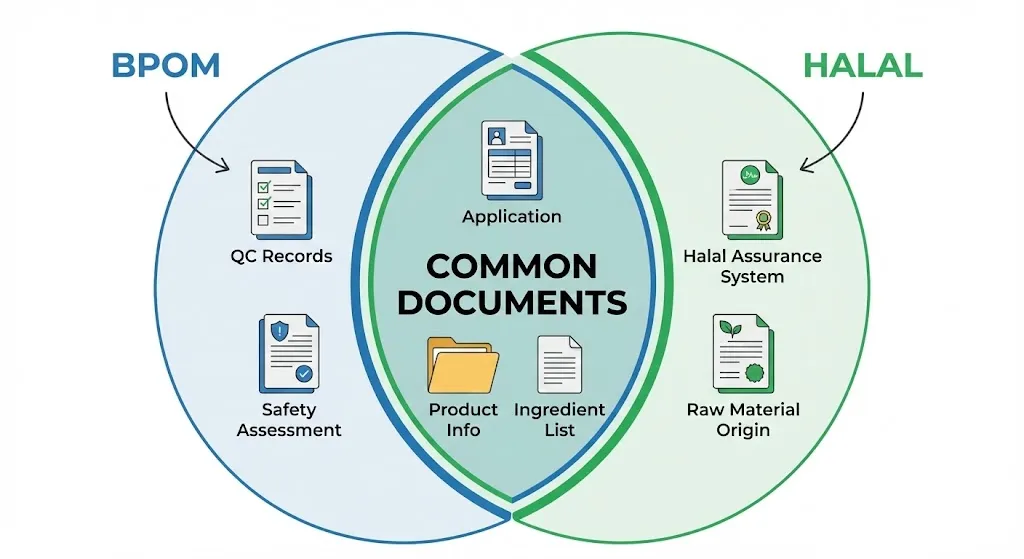 BPOM 등록과 할랄 인증 필요 서류 공통점과 차이점 비교